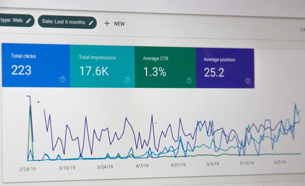 A graph showing the success of ads